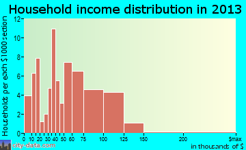 Lawton household income distribution