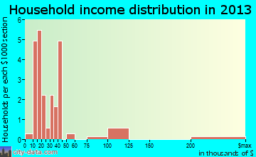 Ledyard household income distribution