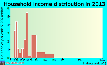 Leighton household income distribution