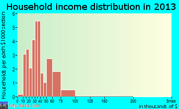 Leland household income distribution