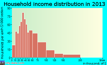 Le Mars household income distribution