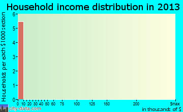 Le Roy household income distribution
