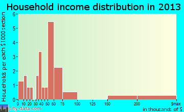 Aleknagik household income distribution