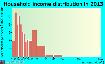 Lenox household income distribution