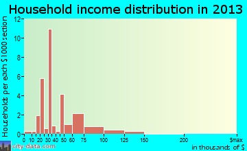 Letts household income distribution