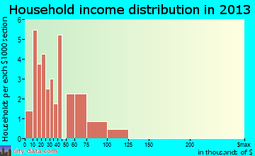 Lewis household income distribution