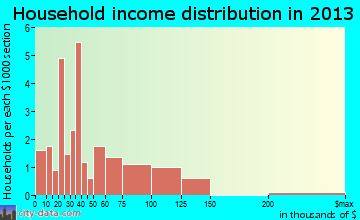 Libertyville household income distribution