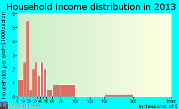 Lincoln household income distribution