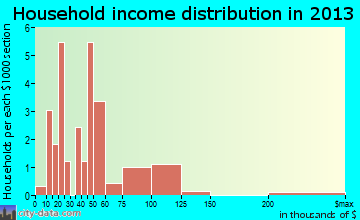 Linden household income distribution
