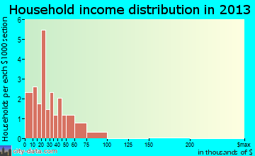 Lineville household income distribution