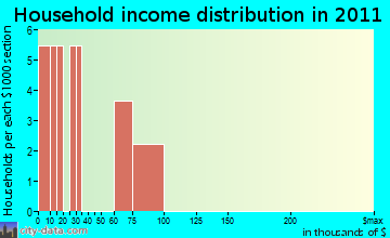 Littleport household income distribution