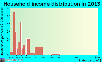 Linn Grove household income distribution