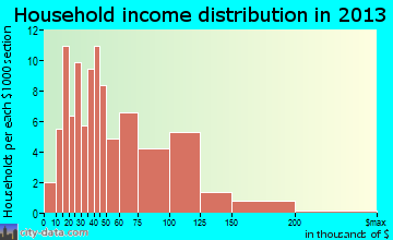 Lisbon household income distribution