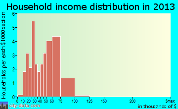 Little Rock, IA household income
