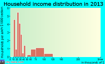 Little Sioux household income distribution