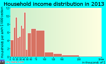Logan household income distribution