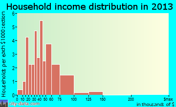 Lohrville household income distribution