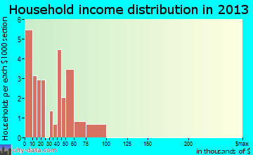 Lorimor household income distribution