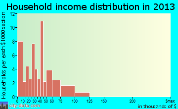 Lovilia household income distribution