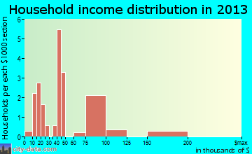 Low Moor household income distribution