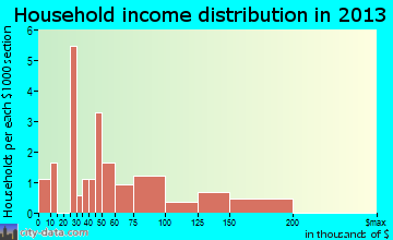 Anaktuvuk Pass household income distribution