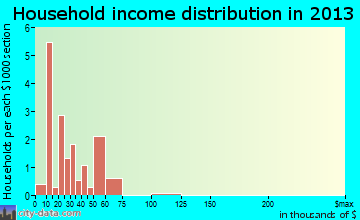 Lucas household income distribution