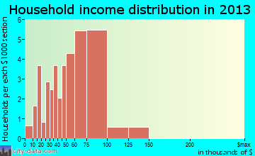 Lynnville household income distribution