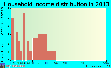 McClelland household income distribution