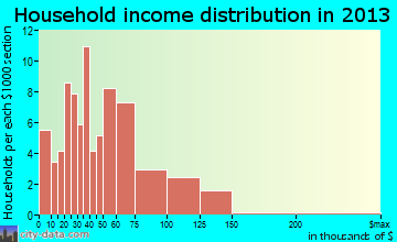 McGregor household income distribution