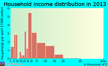 McCausland, IA household income