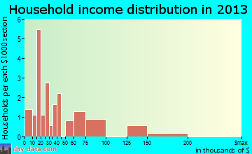 Ambler household income distribution