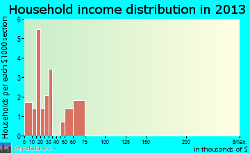 McIntire household income distribution