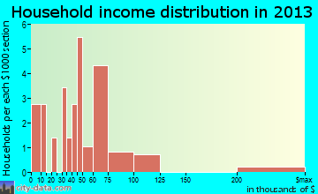 Macksburg household income distribution