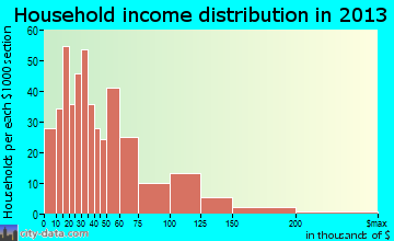 Manchester household income distribution