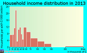 Anchor Point, AK household income