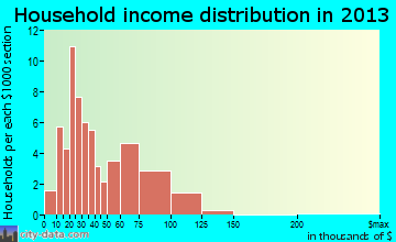Manilla household income distribution