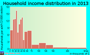 Mapleton household income distribution