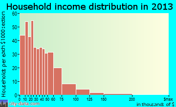 Maquoketa household income distribution