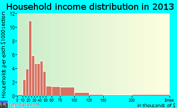 Marble Rock, IA household income