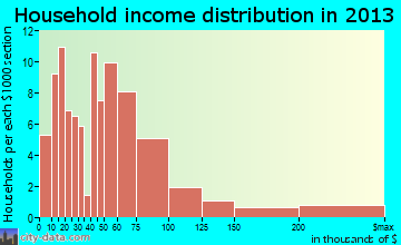 Marcus, IA household income
