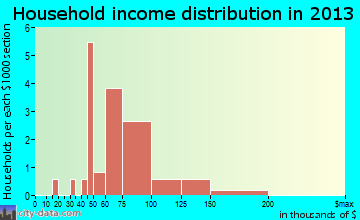 Anderson household income distribution