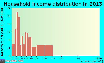 Marengo household income distribution