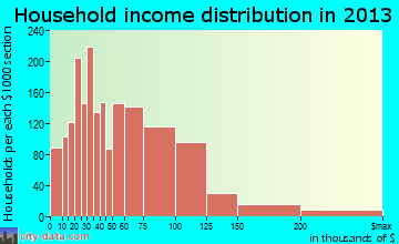 Marion household income distribution