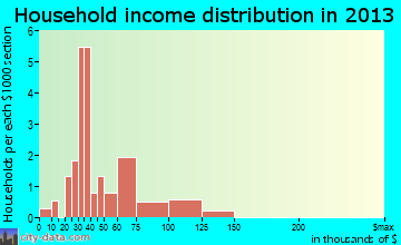 Martelle household income distribution