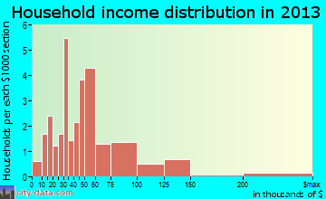 Martensdale household income distribution