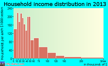 Mason City household income distribution
