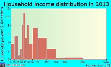 Maxwell household income distribution