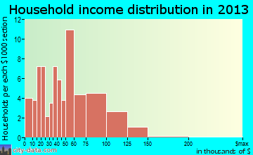 Mechanicsville household income distribution
