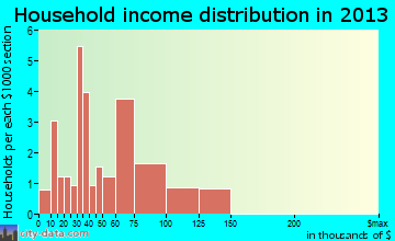 Aniak household income distribution
