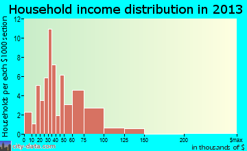 Melbourne household income distribution